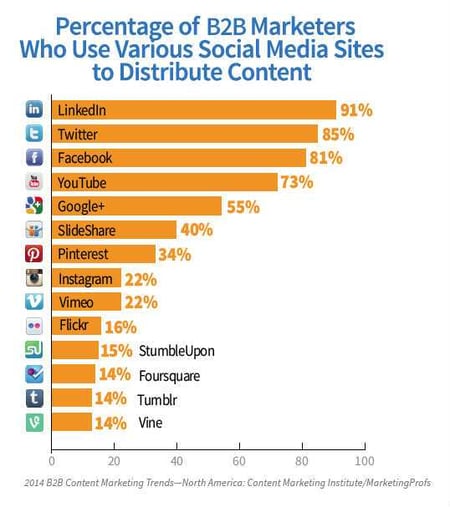 The percentage of B2B marketers posting on each social media platform.