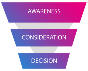 The video content marketing funnel.