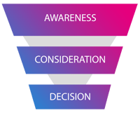 Video content marketing funnel