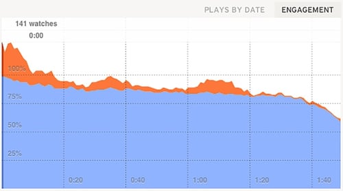 This is what a video engagement graph looks like.