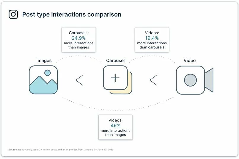 Instagram Post Tyle Engagement - Quintly Instagram Study 2019