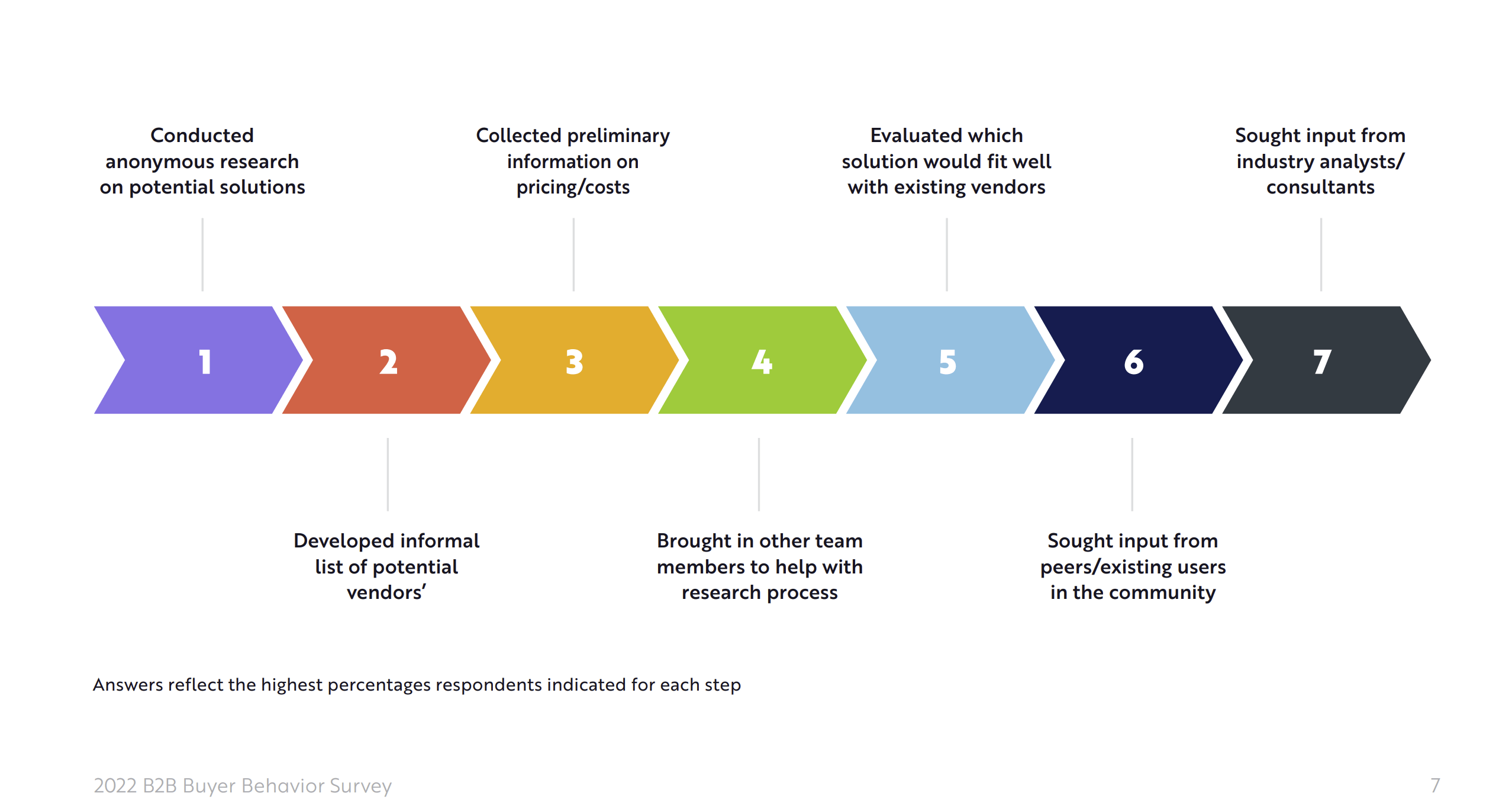 https://www.demandgenreport.com/resources/research/2022-b2b-buyer-behavior-survey-orgs-must-remain-agile-as-buyers-conduct-self-service-anonymous-journeys/